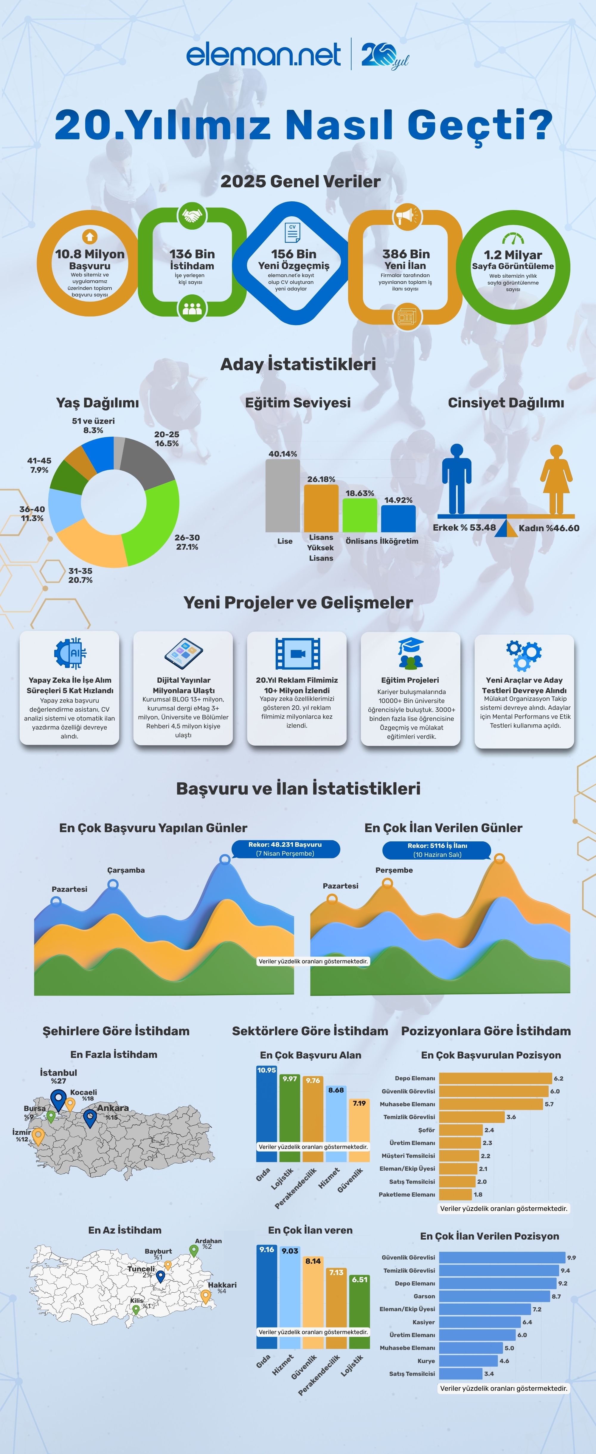 Eleman.net 225 Infografik