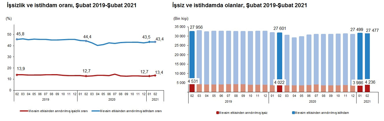 Şubat 2021 İşsizlik ve İstihdam Oranı