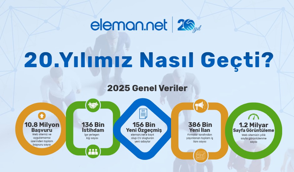 20. Yılımızda 2025 | Eleman.net&rsquo;te Rakamlarla Bir Yıl
