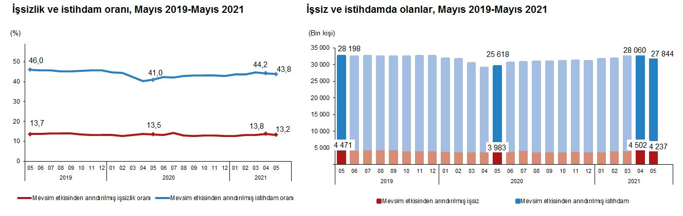 Mayıs 2021 İşsizlik Rakamları