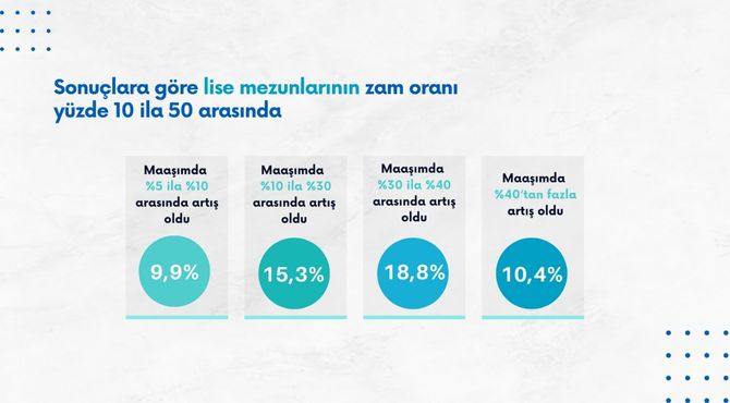 Askeri Ücret Anket Sonuçları