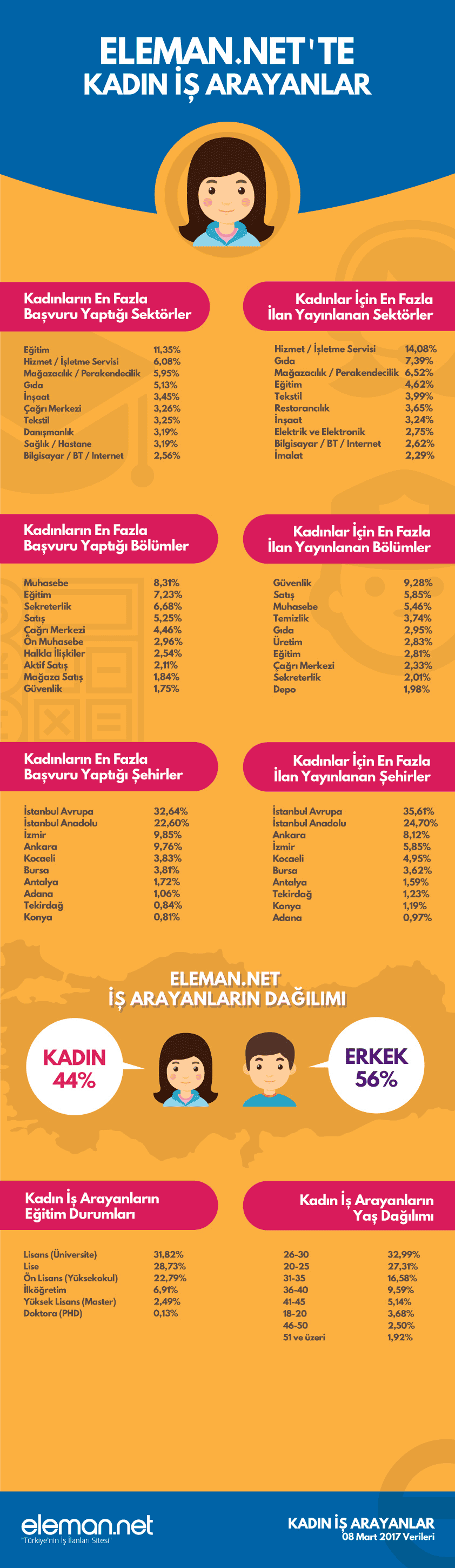 Eleman.net Kadın İş Arayanlar İnfografik