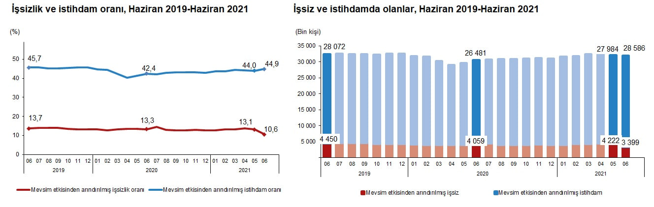 Haziran 2021 İşsizlik Oranı