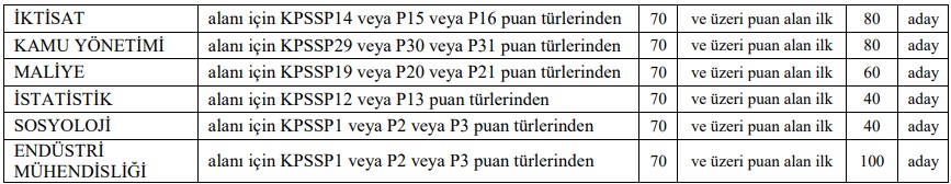Strateji ve Bütçe Başkanlığı Personel Alımı İlanı
