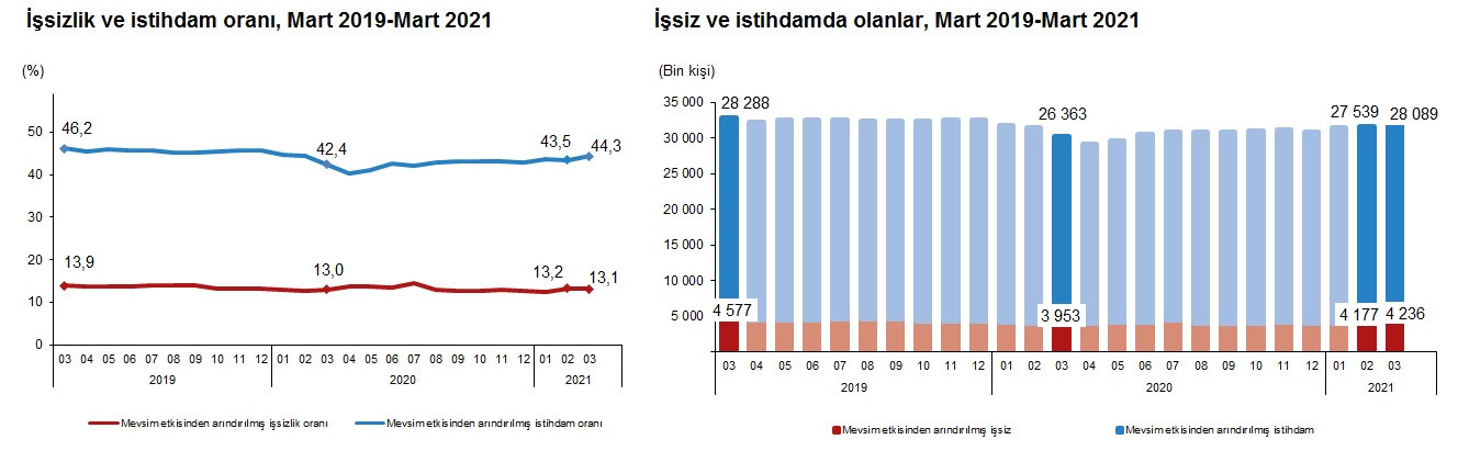 Mart 2021 İşsizlik ve İstihdam