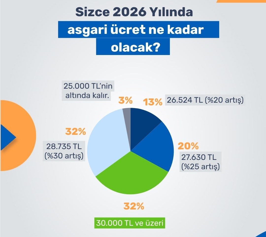 Asgari Ücret 2026 Anketi